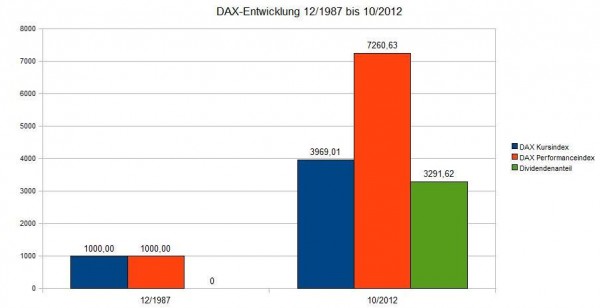 DAX Entwicklung Dezember 1987 bis Oktober 2012