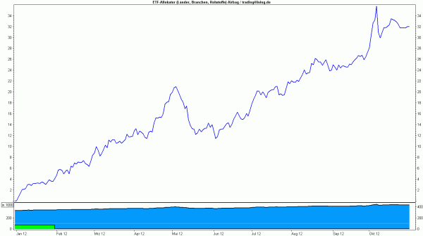 ETF Allokator per 31.10.2012 YTD