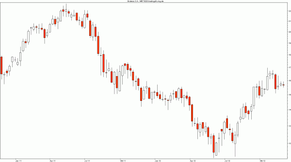 Endesa weit unter Hoch