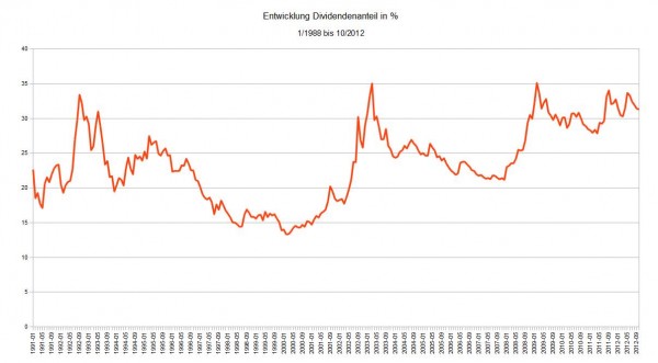 Entwicklung Dividendenanteil