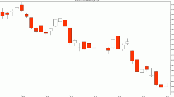 Nasdaq korrigiert