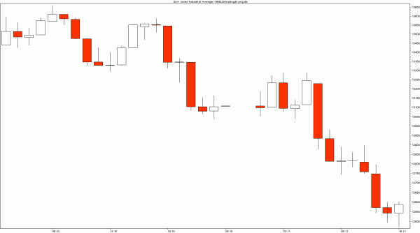 Wall Street korrigiert
