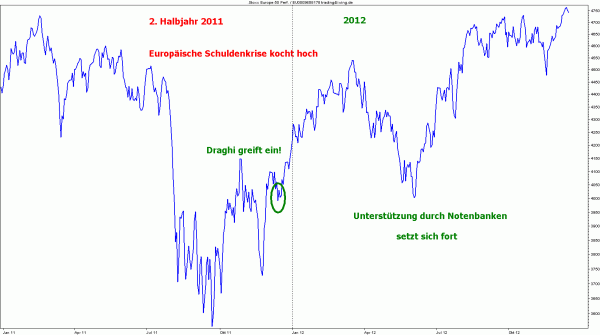 2011 und 2012 Draghi Put zeigt Wirkung