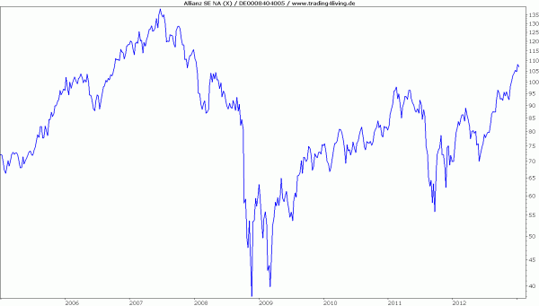 Allianz mit netter Dividende