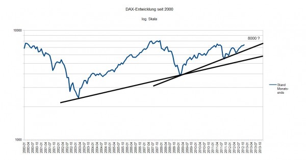 DAX-Entwicklung seit 2000