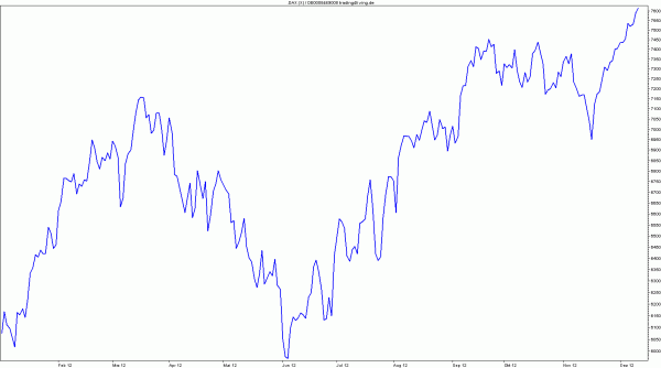 DAX in Siegerlaune