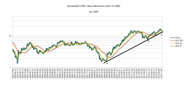 LPKF langfristige Entwicklung
