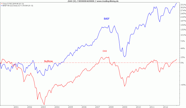 DAX versus BASF mit Nulllinie