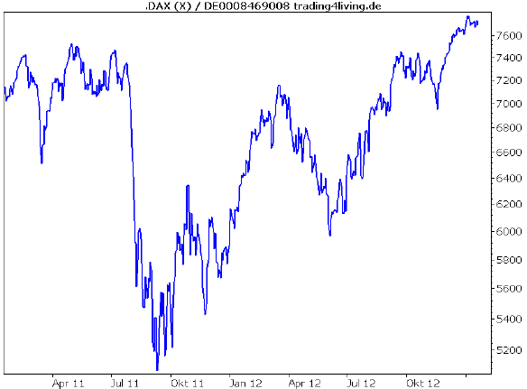 Dax in Reichweite des Allzeithochs
