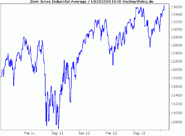 Der Dow Jones will es wissen