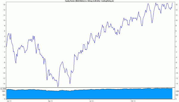 Equity-Hunter mit Berg- und Talfahrt in 2012