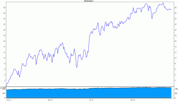 Noah-Depot per 28.12.2012