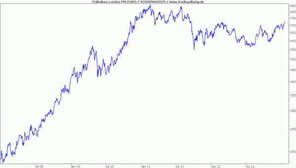 Palladium profitiert vom Autoboom