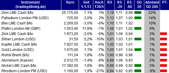 Rohstoff-Ranking Beispiel