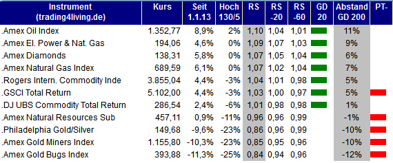 2013.01.31 Indizes Rohstoffe Ranking trading4living.de