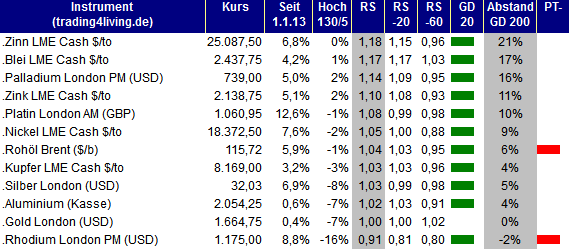 2013.01.31 Rohstoff Ranking trading4living.de