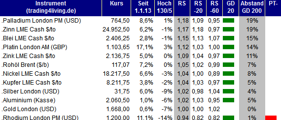 2013.02.07 Rohstoff Ranking trading4living.de