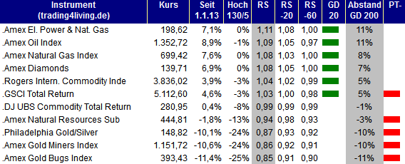 2013.02.14 Indizes Rohstoffe Ranking trading4living.de
