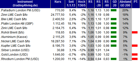 2013.02.14 Rohstoff Ranking trading4living.de