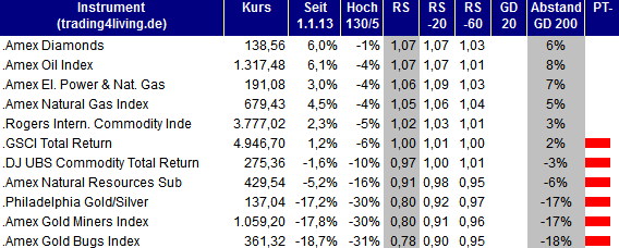2013.02.21 Indizes Rohstoffe Ranking trading4living.de