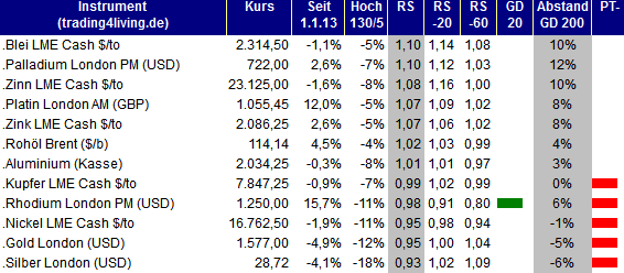 2013.02.21 Rohstoff Ranking trading4living.de