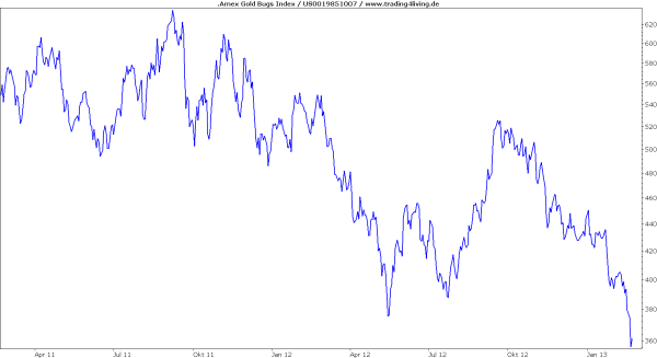 Amex Gold Bugs - jetzt oder nie