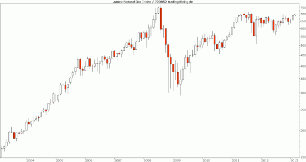 Amex Natural Gas Index pirscht sich an sein Hoch heran