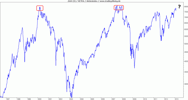 Dax Gipfelstürmer klappt der nächste Anlauf