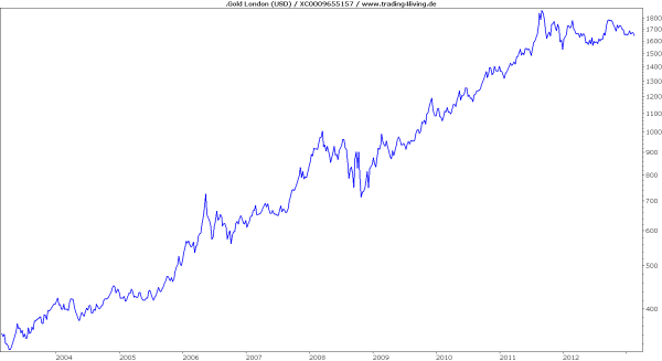 Gold langfristig über 10 Jahre