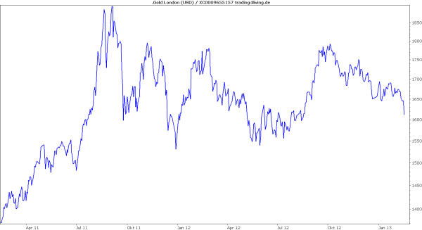 Gold mit langer Verschnaufpause