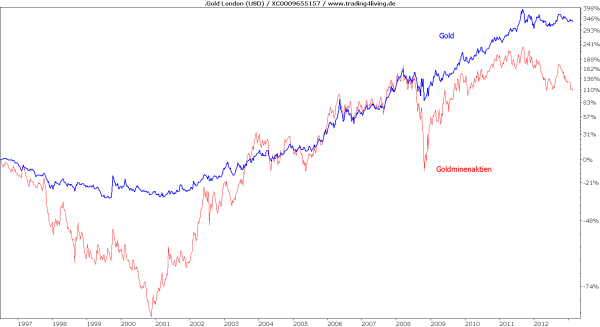 Gold versus Amex Gold Bugs langfristig