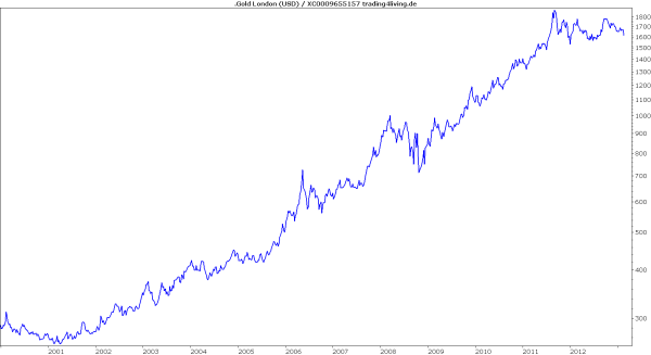 Goldhausse seit 2000