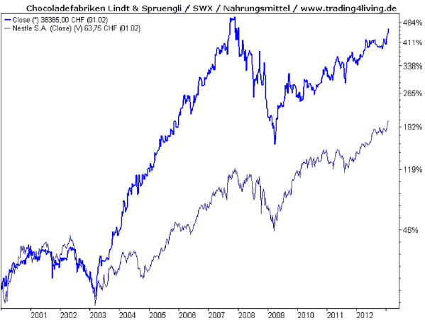 Lindt läuft Nestle davon