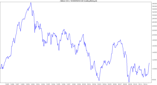 Nikkei in der Krise seit 1989