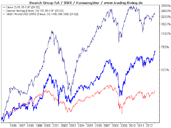 Swatch und Sonova versus Weltaktienindex