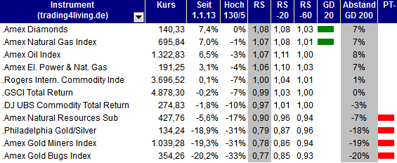 2013.02.28 Indizes Rohstoffe Ranking trading4living.de