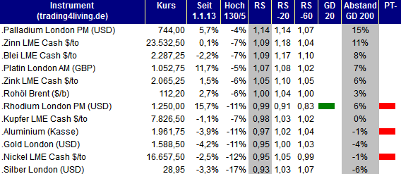 2013.02.28 Rohstoff Ranking trading4living.de