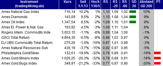2013.03.07 Indizes Rohstoffe Ranking trading4living.de