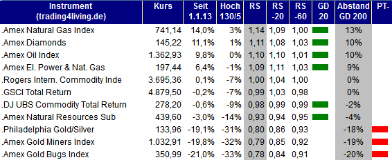 2013.03.14 Indizes Rohstoffe Ranking trading4living.de