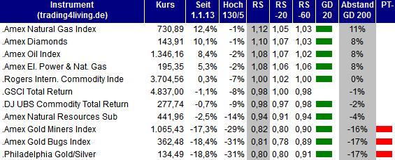 2013.03.21 Indizes Rohstoffe Ranking trading4living.de