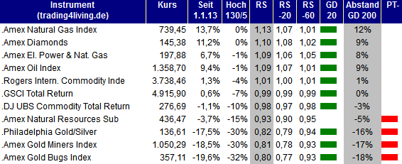 2013.03.28 Indizes Rohstoffe Ranking trading4living.de