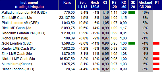 2013.03.28 Rohstoff Ranking trading4living.de