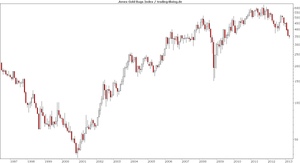 Amex Gold Bugs Index Goldminen in Moll