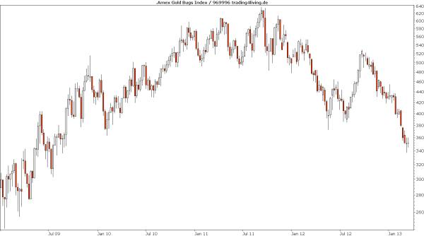 Amex Gold Bugs lotet Tief aus