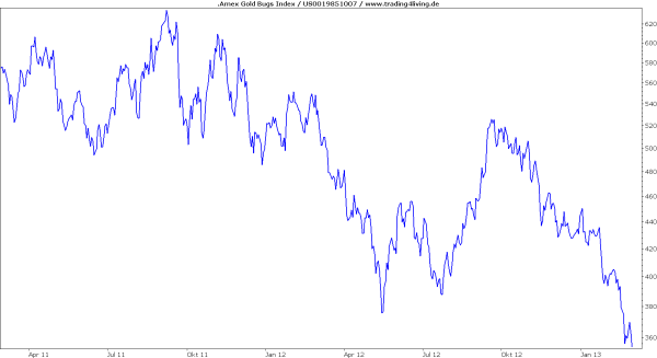Goldminenaktien weiter unter Beschuss