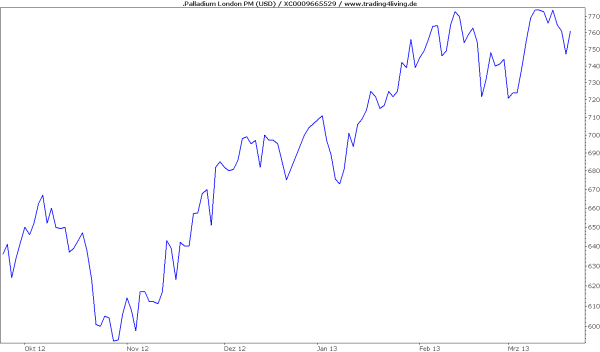 Palladium weiter stark