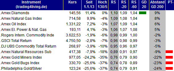 2013.04.04 Indizes Rohstoffe Ranking trading4living.de