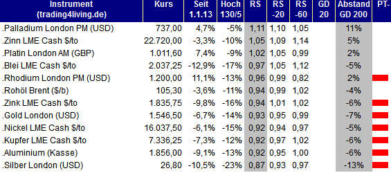 2013.04.04 Rohstoff Ranking trading4living.de