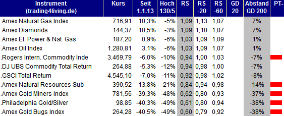 2013.04.18 Indizes Rohstoffe Ranking trading4living.de