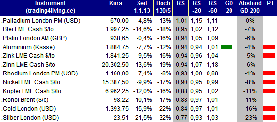 2013.04.18 Rohstoff Ranking trading4living.de